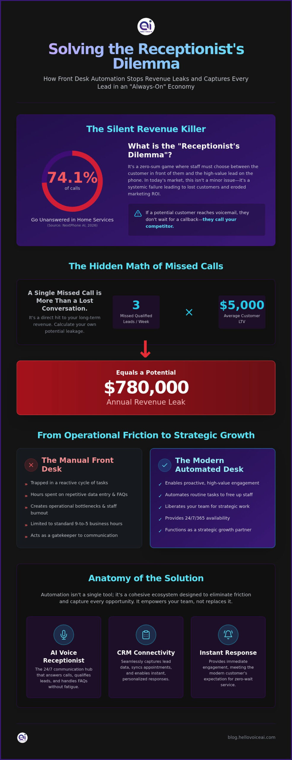 5 Strategic Front Desk Automation Ideas to Recapture Revenue in 2026