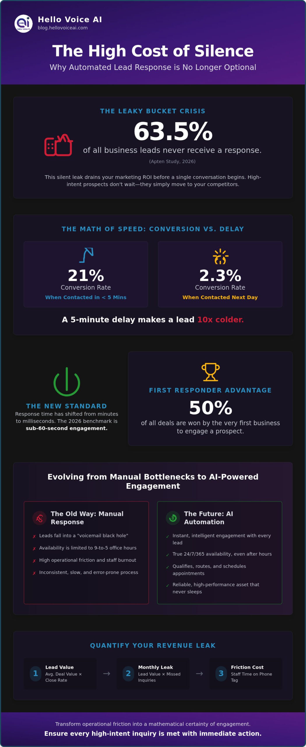 Automated Lead Response: The Strategic Guide to 24/7 Conversion in 2026