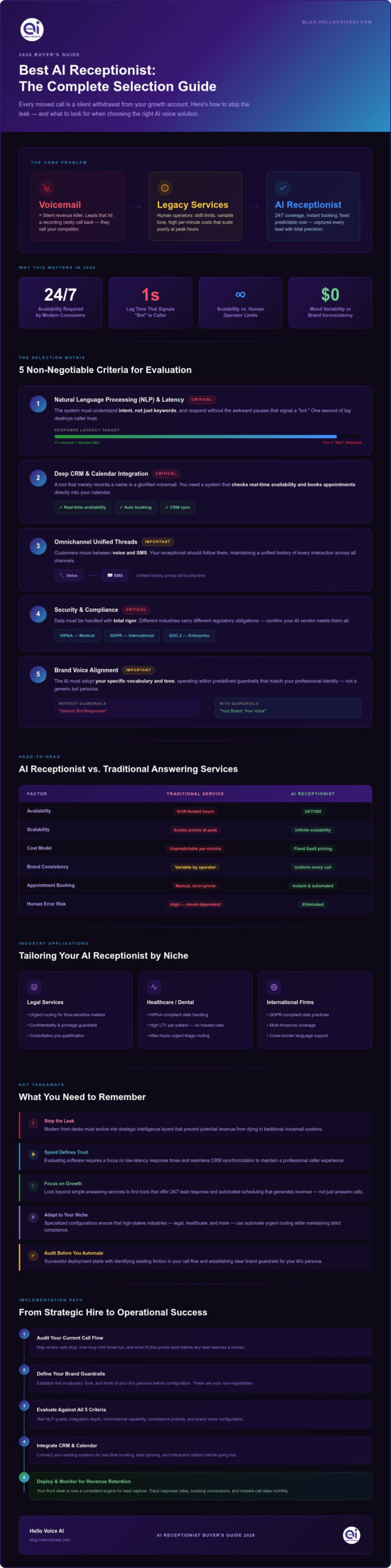 Best AI Receptionist Services 2026: Buyer’s Guide