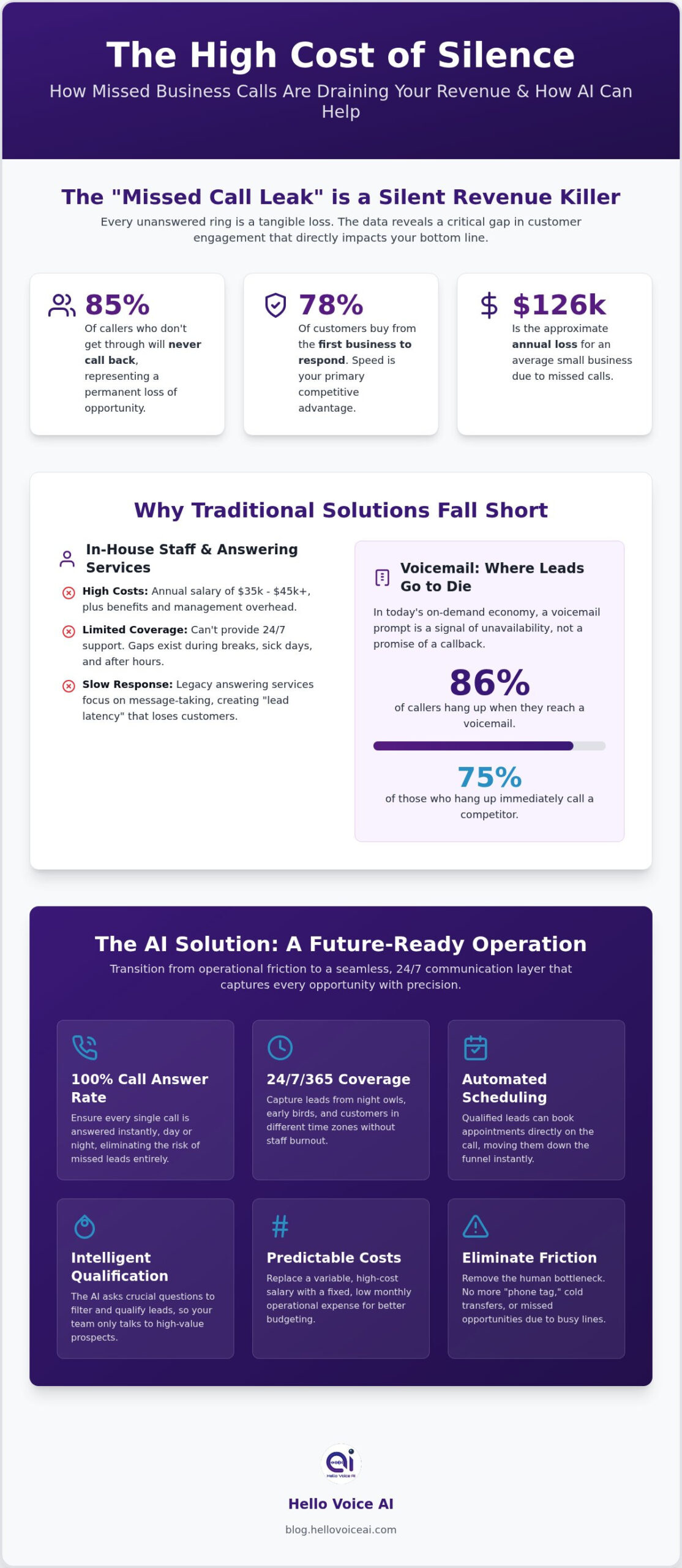 How to Stop Missing Business Calls: 2026 AI Reception Guide
