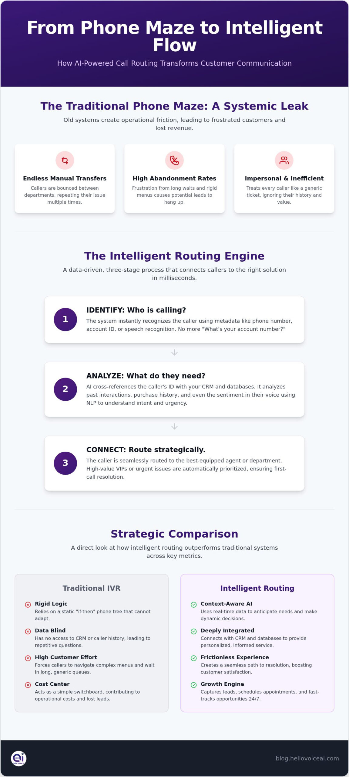 Intelligent Call Routing: A Strategic Guide to Modern Business Communication