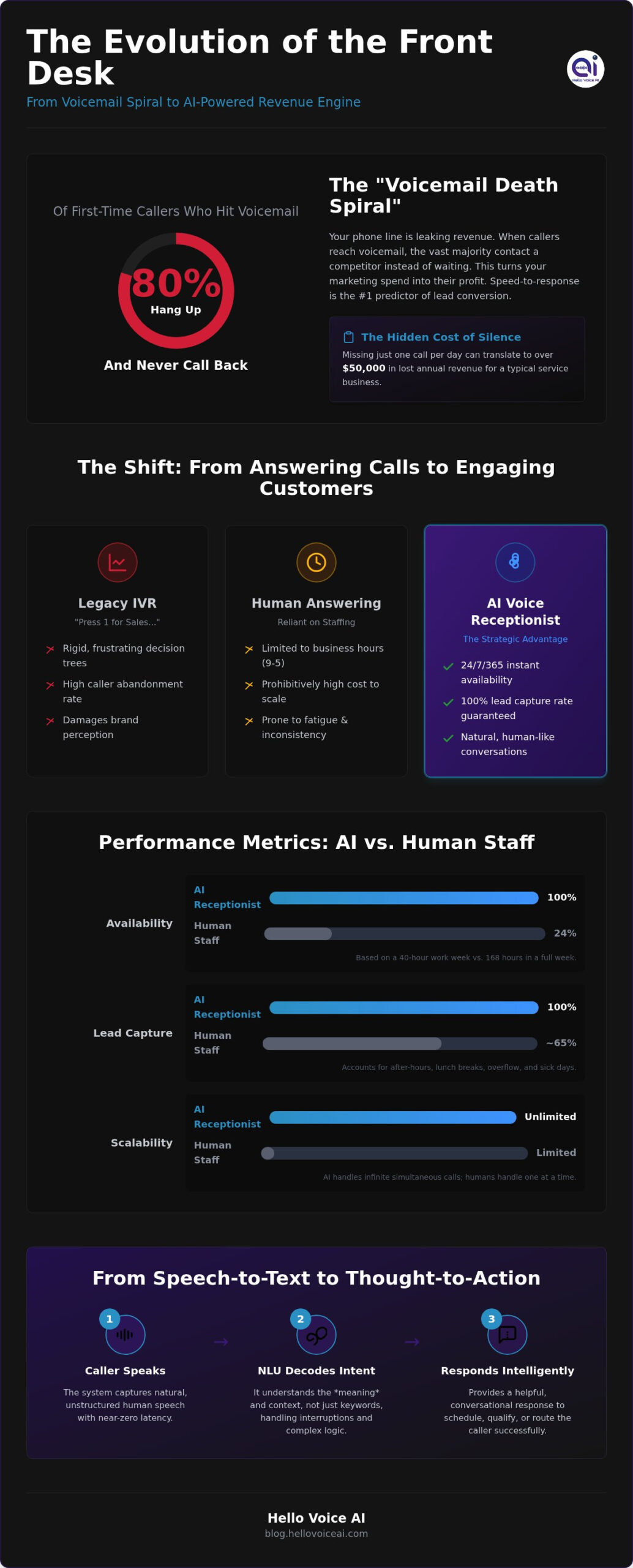 The 24/7 Front Desk: A Strategic Guide to AI Voice Receptionists in 2026