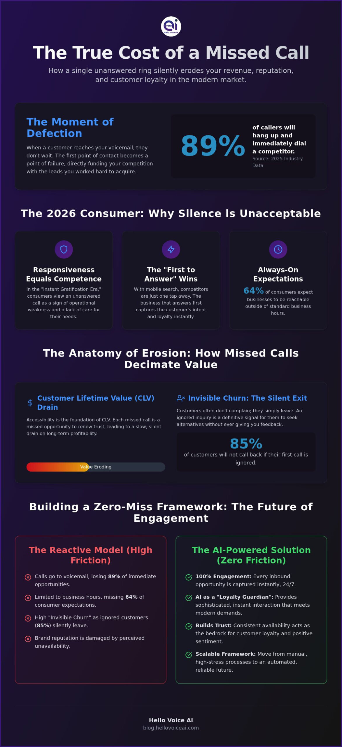 The Silent Churn: Impact of Missed Calls on Customer Loyalty in 2026