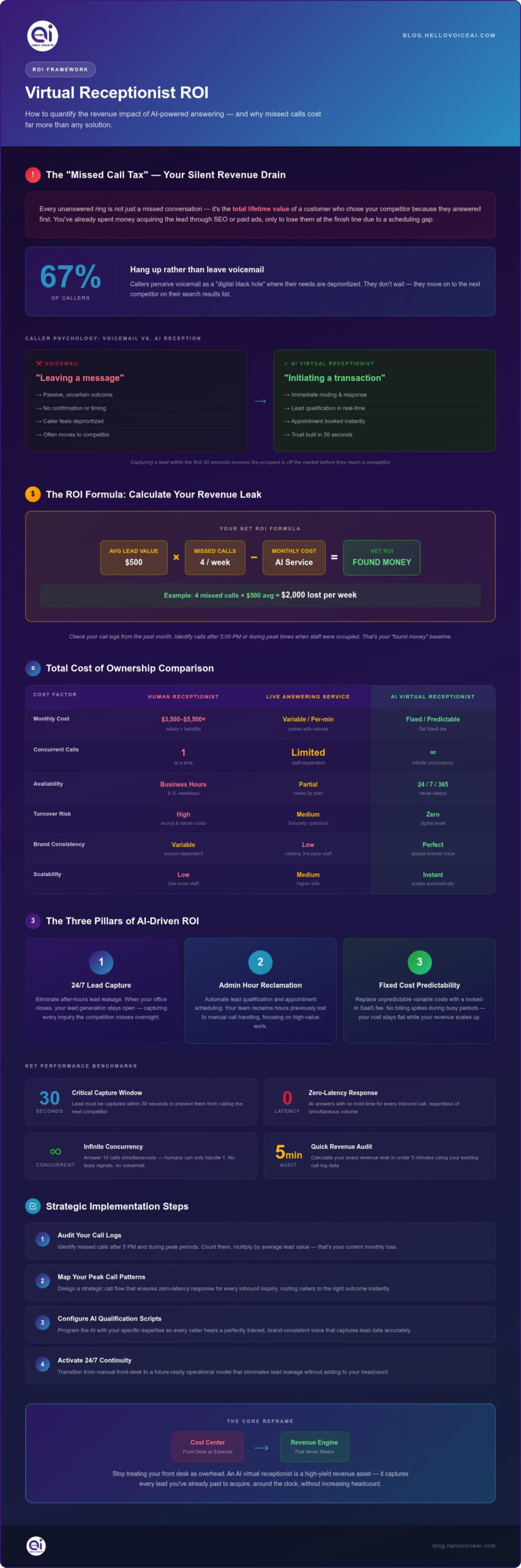 Virtual Receptionist ROI Guide for Small Businesses 2026