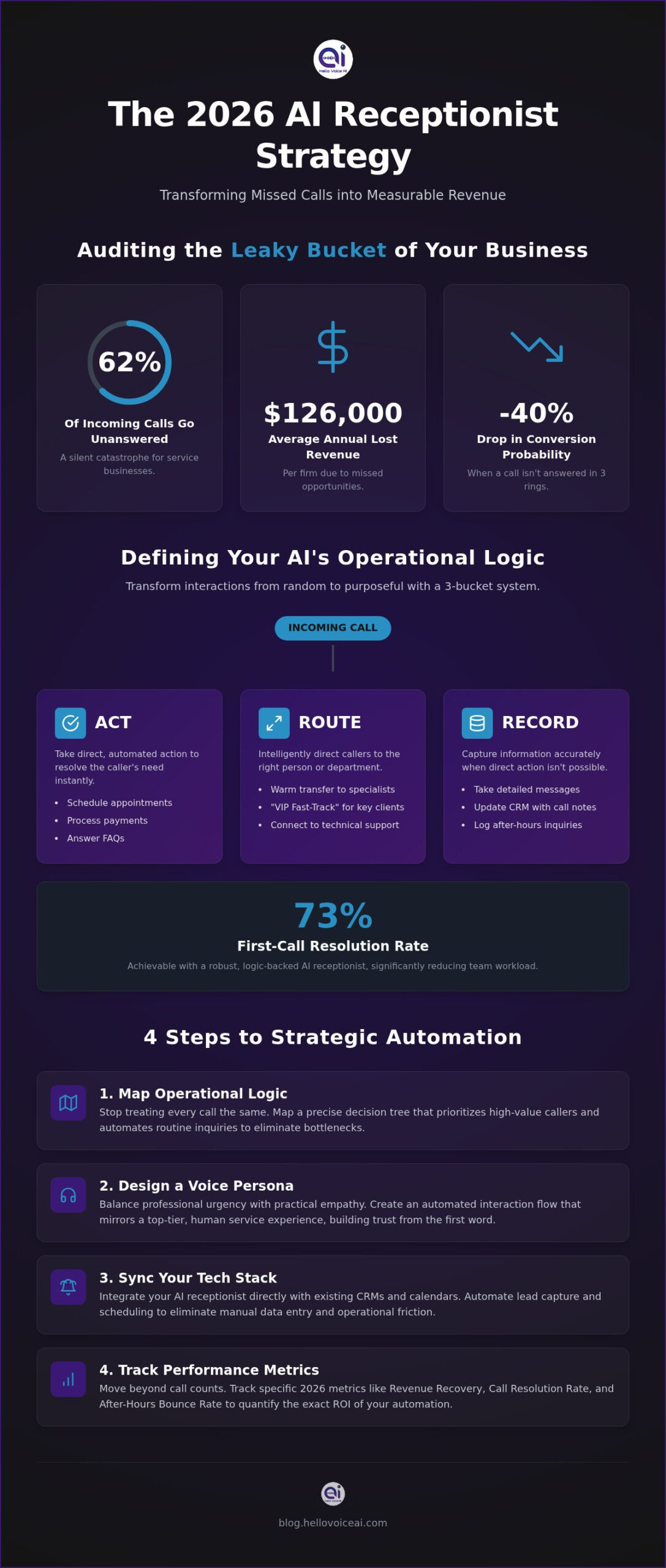 How to Implement an AI Receptionist: The 2026 Strategy for Zero Missed Calls