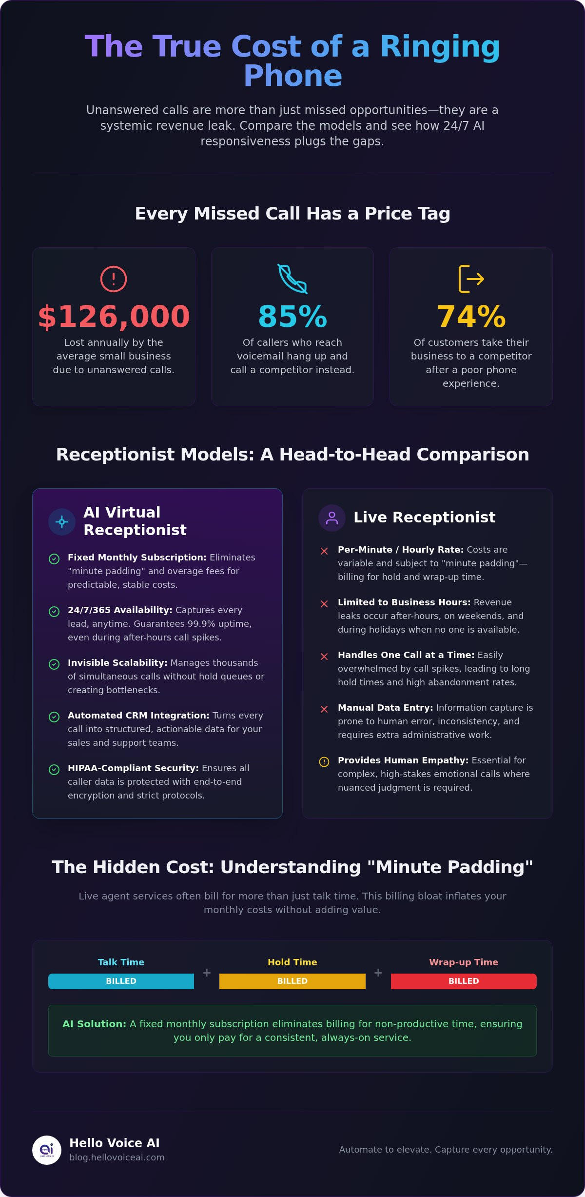 Live receptionist vs AI receptionist: 24/7 coverage costs