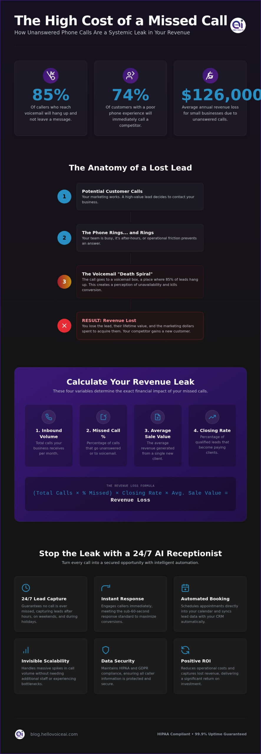 Calculate Revenue Lost to Missed Calls (2026 Guide)